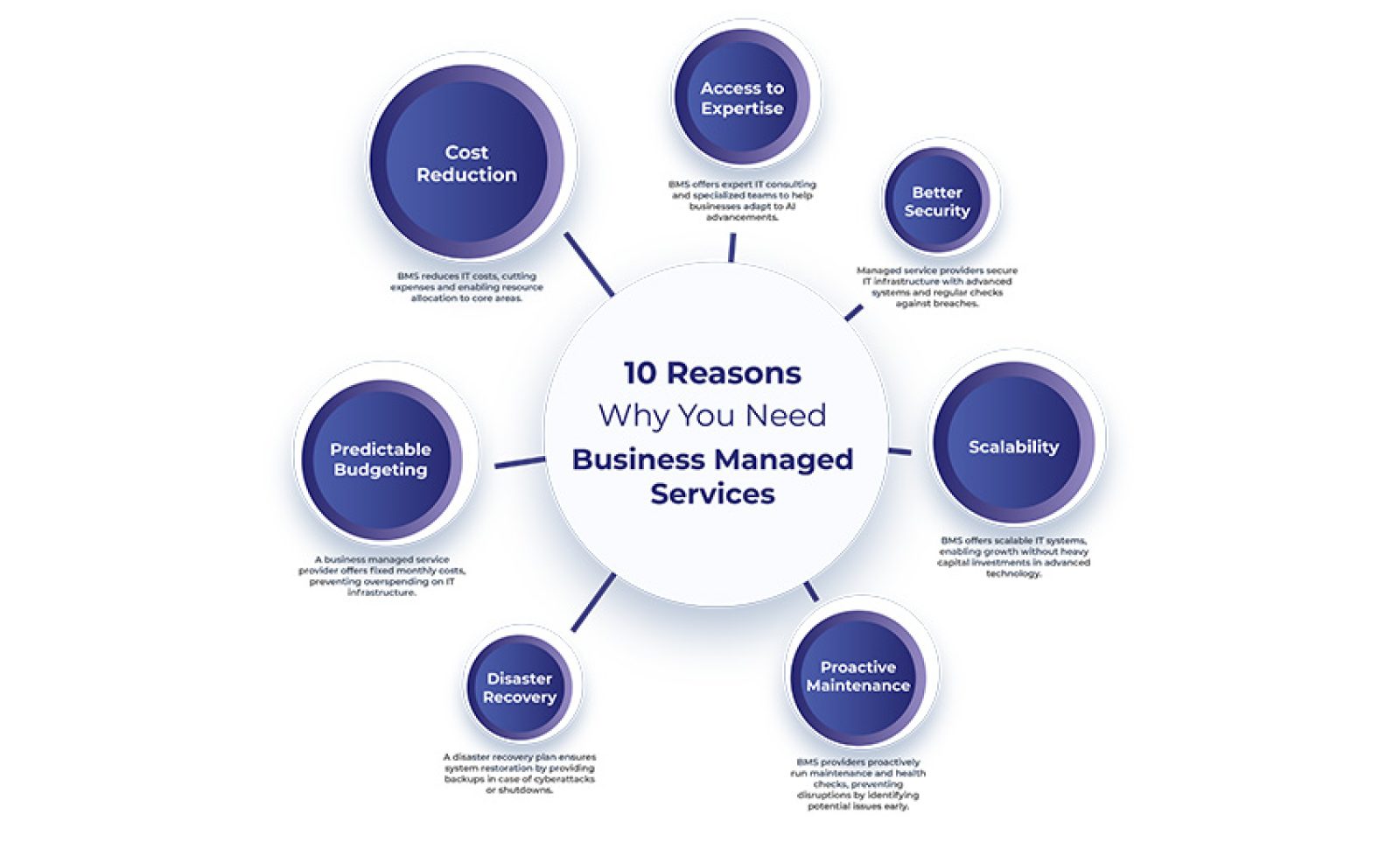 Business managed services