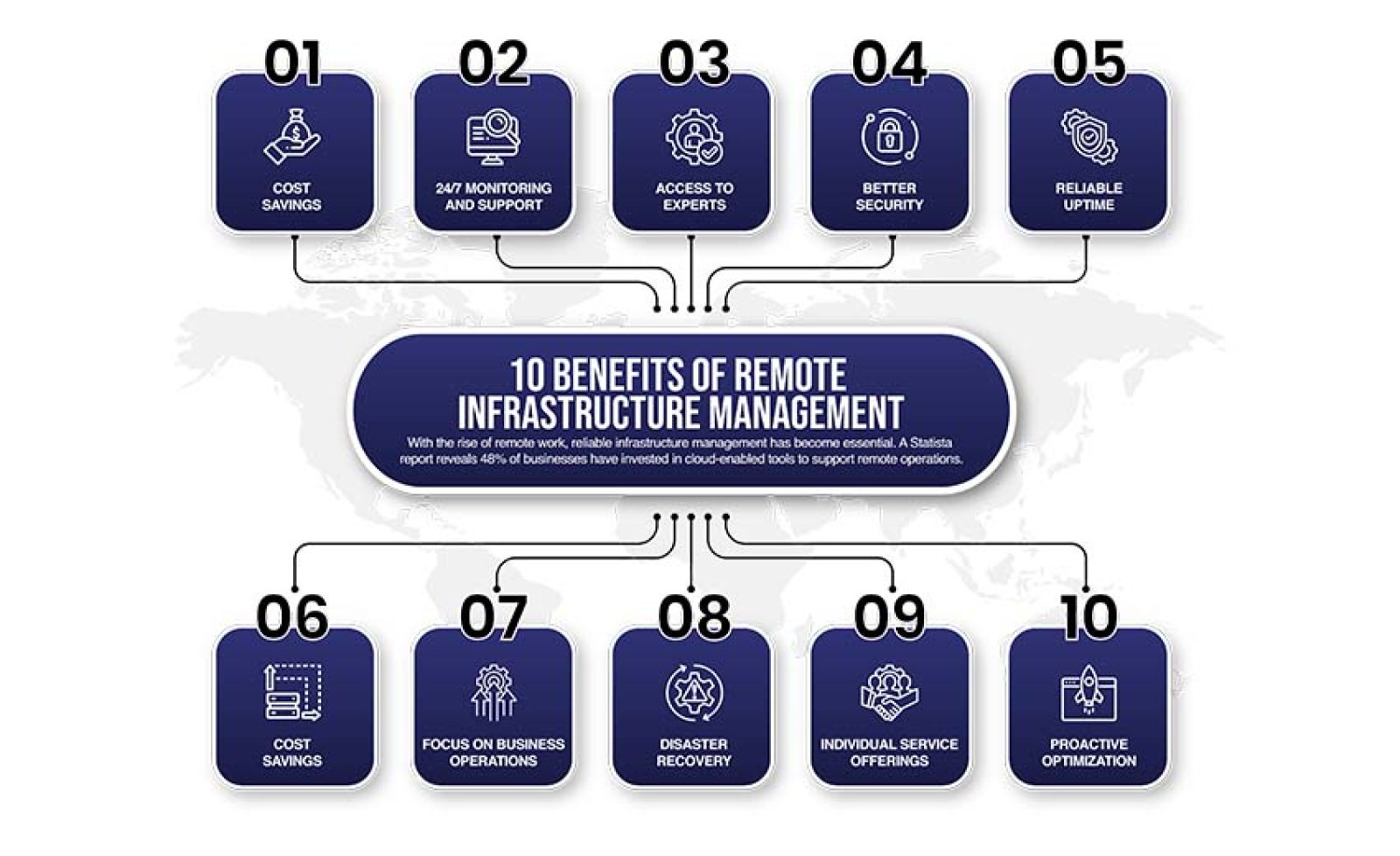 10 Benefits of Remote Infrastructure Management