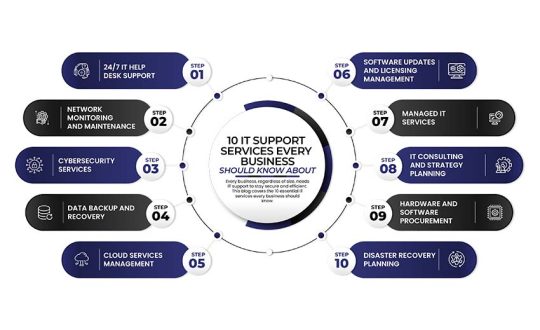 IT Support Services Every Business Should Know About
