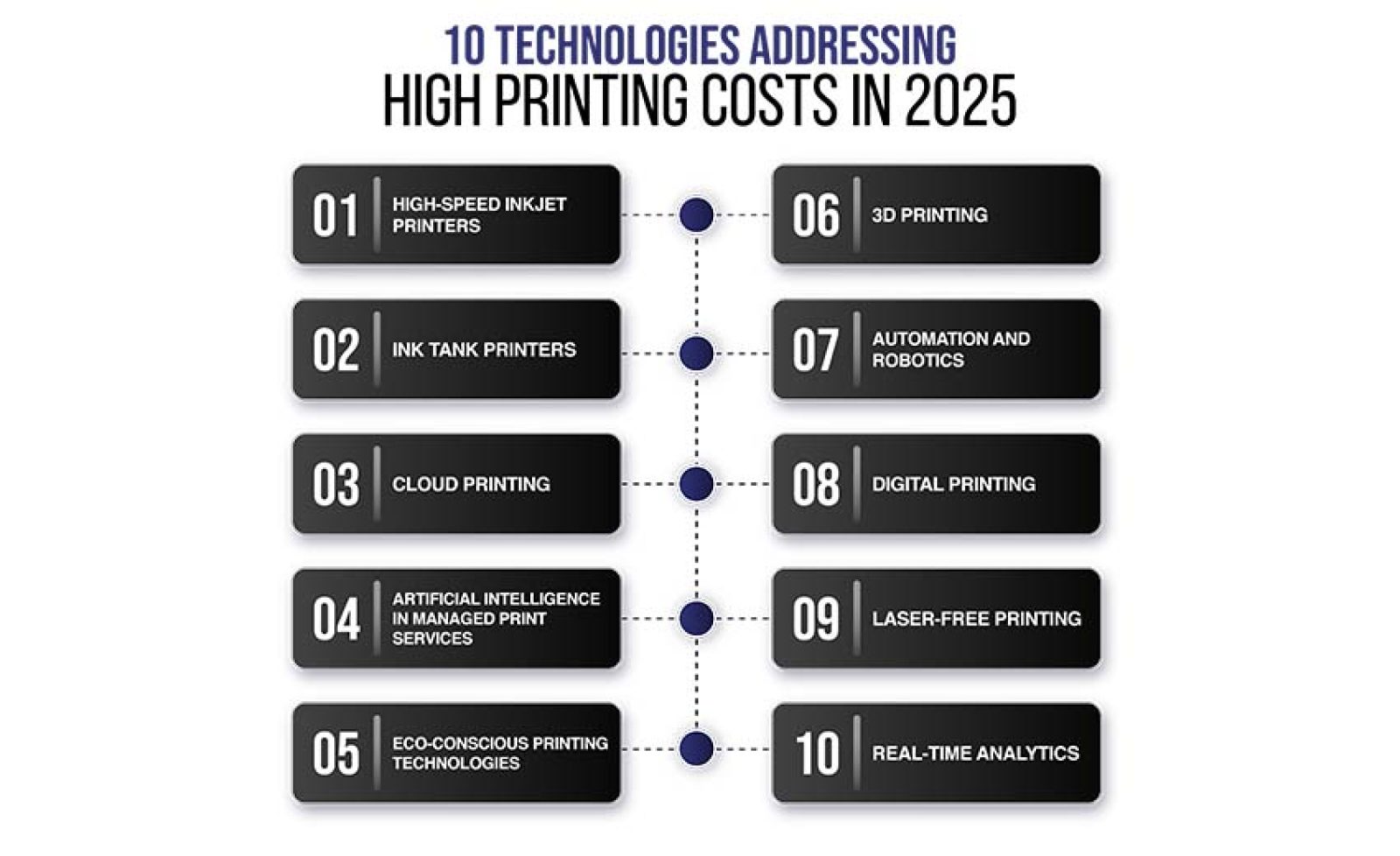 10 Technologies Addressing High Printing Costs In 2025