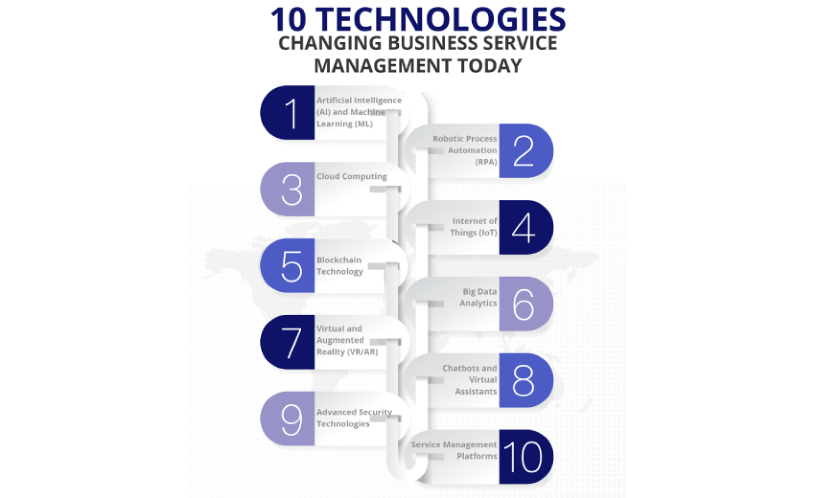 10 Technologies Changing Business Service Management Today