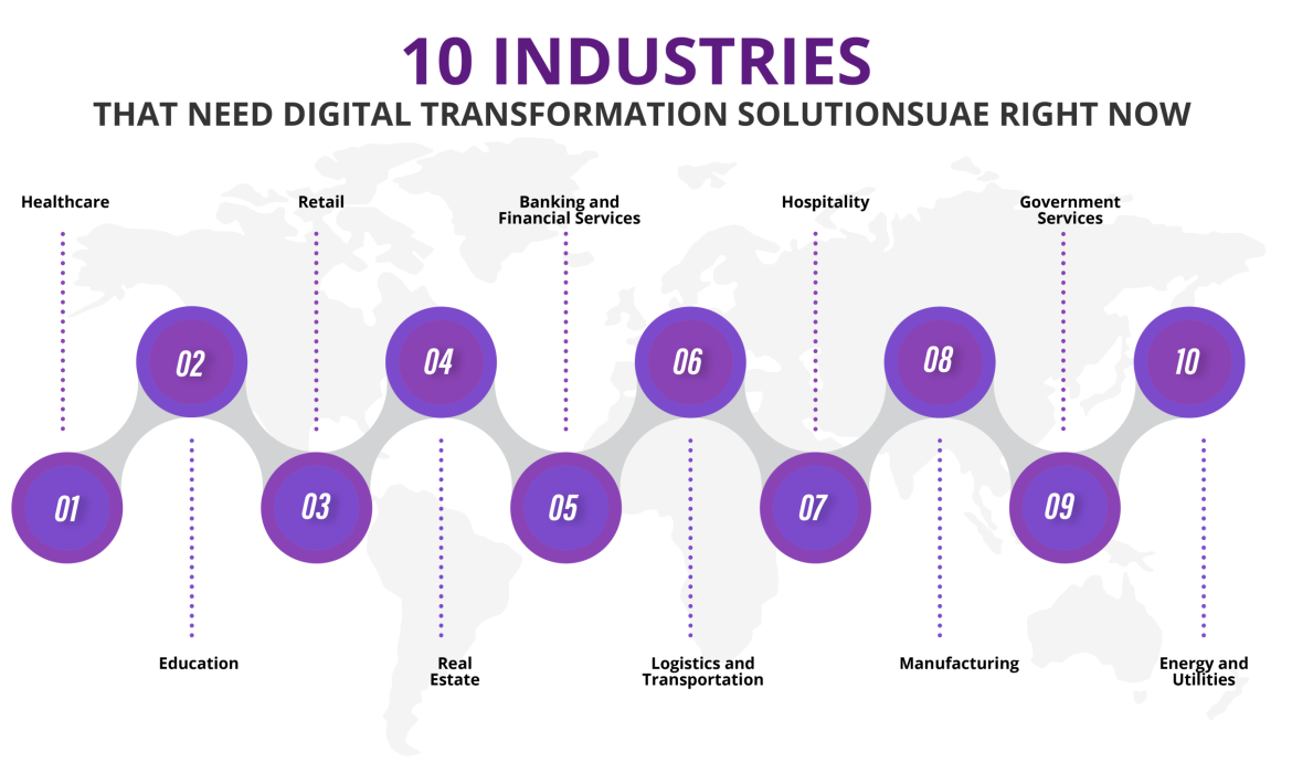 10 Industries That Need Digital Transformation Solutions UAE Right Now