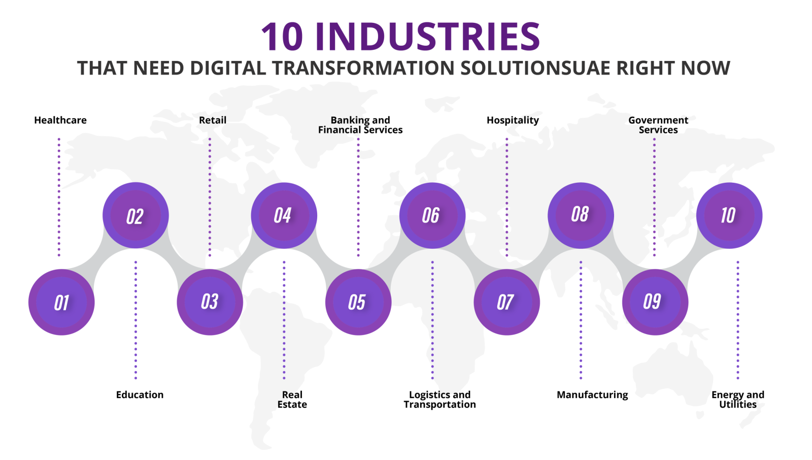 10 Industries That Need Digital Transformation Solutions UAE Right Now